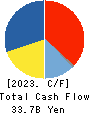 AMADA CO.,LTD. Cash Flow Statement 2023年3月期