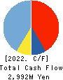 SIGMAXYZ Holdings Inc. Cash Flow Statement 2022年Mar期 SIGMAXYZ Holdings Inc. Cash Flow Statement 2022年3月期