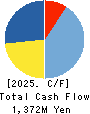 TANAKA CO.,LTD. Cash Flow Statement 2025年Mar期 TANAKA CO.,LTD. Cash Flow Statement 2025年3月期