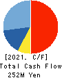 Yokota Manufacturing Co., Ltd. Cash Flow Statement 2021年Mar期 Yokota Manufacturing Co., Ltd. Cash Flow Statement 2021年3月期
