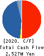 SATORI ELECTRIC CO.,LTD. Cash Flow Statement 2020年5月期