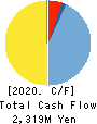 OZU CORPORATION Cash Flow Statement 2020年5月期