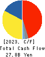Topre Corporation Cash Flow Statement 2023年Mar期 Topre Corporation Cash Flow Statement 2023年3月期