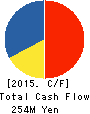 Network Value Components Ltd. Cash Flow Statement 2015年12月期