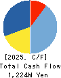 coconala Inc. Cash Flow Statement 2025年8月期