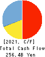 The Miyazaki Bank, Ltd. Cash Flow Statement 2021年3月期