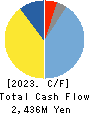 TOHTO SUISAN CO.,LTD. Cash Flow Statement 2023年Mar期 TOHTO SUISAN CO.,LTD. Cash Flow Statement 2023年3月期