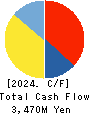 SERENDIP HOLDINGS Co., Ltd. Cash Flow Statement 2024年Mar期 SERENDIP HOLDINGS Co., Ltd. Cash Flow Statement 2024年3月期