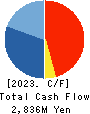 CTS Co., Ltd. Cash Flow Statement 2023年Mar期 CTS Co., Ltd. Cash Flow Statement 2023年3月期
