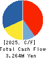 FALCO HOLDINGS Co.,Ltd. Cash Flow Statement 2025年Mar期 FALCO HOLDINGS Co.,Ltd. Cash Flow Statement 2025年3月期