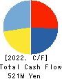 internet infinity INC. Cash Flow Statement 2022年3月期