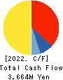 ALINCO INCORPORATED Cash Flow Statement 2022年3月期