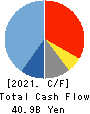 HOSHIZAKI CORPORATION Cash Flow Statement 2021年Dec期 HOSHIZAKI CORPORATION Cash Flow Statement 2021年12月期