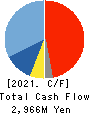 Daitron Co.,Ltd. Cash Flow Statement 2021年12月期