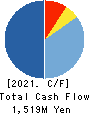 TSUTSUMI JEWELRY CO.,LTD. Cash Flow Statement 2021年Mar期 TSUTSUMI JEWELRY CO.,LTD. Cash Flow Statement 2021年3月期