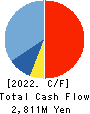 ITFOR Inc. Cash Flow Statement 2022年Mar期 ITFOR Inc. Cash Flow Statement 2022年3月期