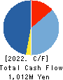 CIRCULATION Co.,Ltd. Cash Flow Statement 2022年7月期