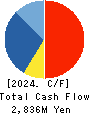 ITFOR Inc. Cash Flow Statement 2024年Mar期 ITFOR Inc. Cash Flow Statement 2024年3月期