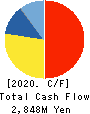TAOKA CHEMICAL COMPANY,LIMITED Cash Flow Statement 2020年3月期