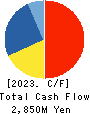 STEP CO.,LTD. Cash Flow Statement 2023年Sep期 STEP CO.,LTD. Cash Flow Statement 2023年9月期