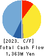NIHON DECOLUXE CO.,LTD. Cash Flow Statement 2023年Mar期 NIHON DECOLUXE CO.,LTD. Cash Flow Statement 2023年3月期