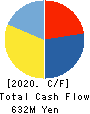 KANMONKAI Co.,Ltd. Cash Flow Statement 2020年3月期