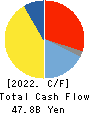 Kurita Water Industries Ltd. Cash Flow Statement 2022年3月期