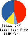 Media Kobo,Inc. Cash Flow Statement 2022年8月期