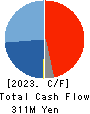 Global Information,Inc. Cash Flow Statement 2023年12月期
