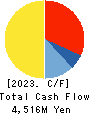 MARUDAI FOOD CO.,LTD. Cash Flow Statement 2023年3月期