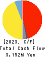 ALPHA Corporation Cash Flow Statement 2023年3月期