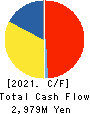 Subaru Enterprise Co.,Ltd. Cash Flow Statement 2021年1月期