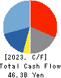 JSR CORPORATION Cash Flow Statement 2023年3月期