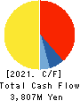 UNIVANCE CORPORATION Cash Flow Statement 2021年Mar期 UNIVANCE CORPORATION Cash Flow Statement 2021年3月期