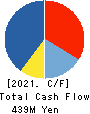 RIKEI CORPORATION Cash Flow Statement 2021年3月期