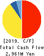 COCO’S JAPAN CO.,LTD. Cash Flow Statement 2019年3月期