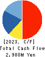 Fukui Computer Holdings,Inc. Cash Flow Statement 2023年Mar期 Fukui Computer Holdings,Inc. Cash Flow Statement 2023年3月期