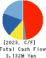 BEENOS Inc. Cash Flow Statement 2023年9月期