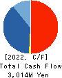 First-corporation Inc. Cash Flow Statement 2022年5月期