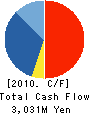 BALS CORPORATION Cash Flow Statement 2010年1月期