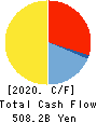 Tokyo Electric Power Co. Holdings,Inc. Cash Flow Statement 2020年3月期