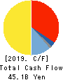 NH Foods Ltd. Cash Flow Statement 2019年3月期