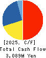 Konoshima Chemical Co.,Ltd. Cash Flow Statement 2025年Apr期 Konoshima Chemical Co.,Ltd. Cash Flow Statement 2025年4月期