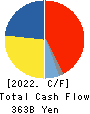 NTT DATA GROUP CORPORATION Cash Flow Statement 2022年Mar期 NTT DATA GROUP CORPORATION Cash Flow Statement 2022年3月期