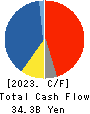 OUTSOURCING Inc. Cash Flow Statement 2023年12月期