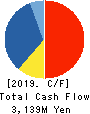 ZIGExN Co.,Ltd. Cash Flow Statement 2019年3月期