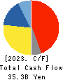 MISUMI Group Inc. Cash Flow Statement 2023年3月期