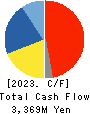 SHOFU INC. Cash Flow Statement 2023年3月期