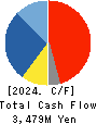 ASHIMORI INDUSTRY CO.,LTD. Cash Flow Statement 2024年3月期