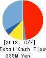 APPLIED TECHNOLOGY CO.,LTD. Cash Flow Statement 2018年12月期